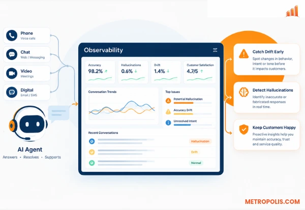 article header diagram of AI Agent Observability flow