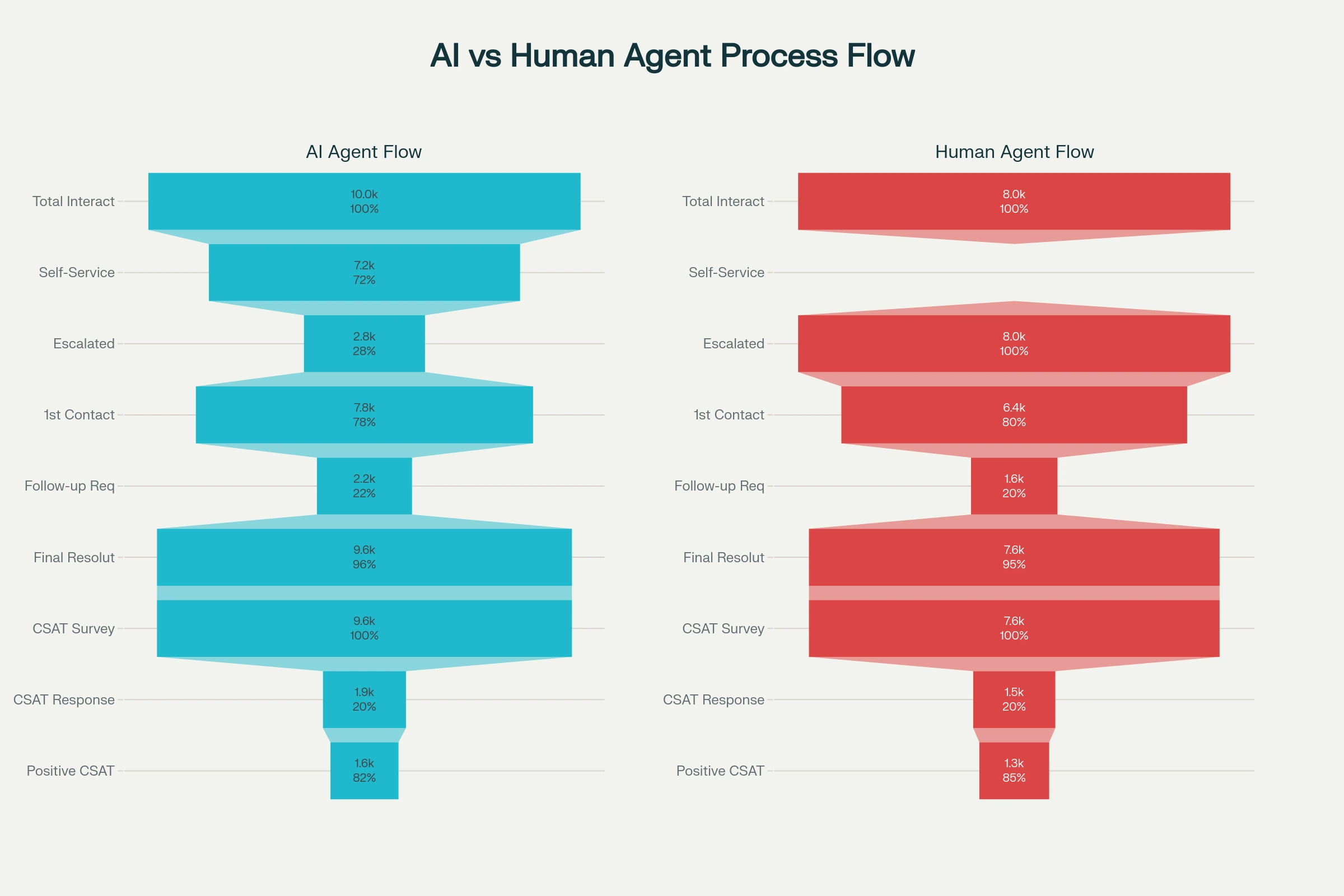 Chart showing AI agent flow versus human escalation and csat correlation of scores