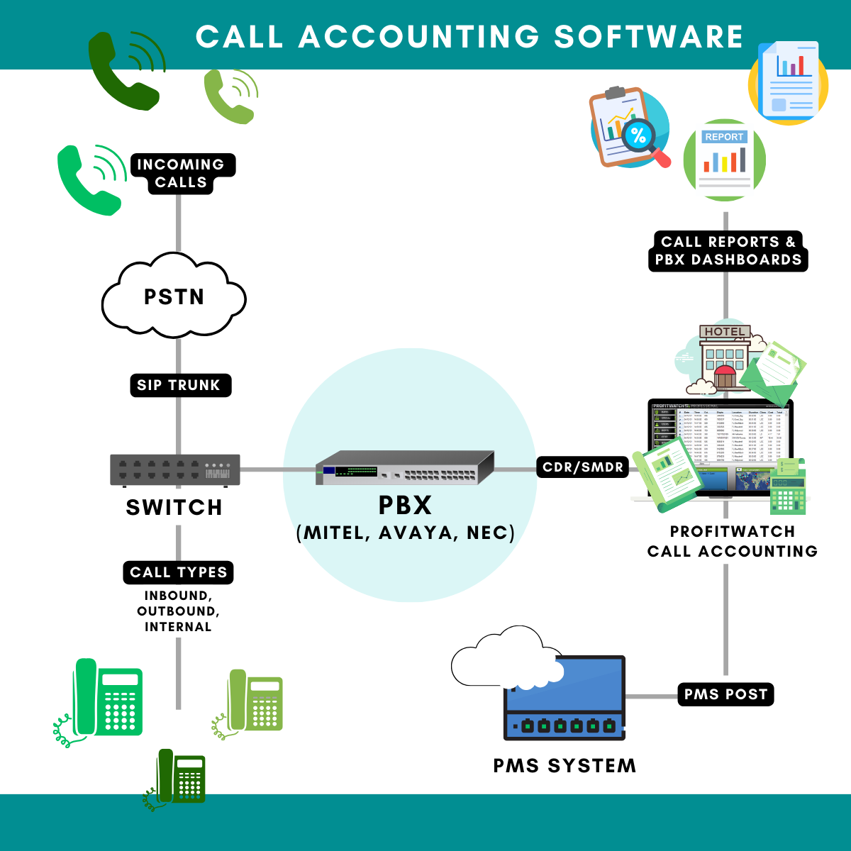 connectivity diagram showing profitwatch screenshot to a Fosse PMS system and a Avaya, Mitel, NEC PBX