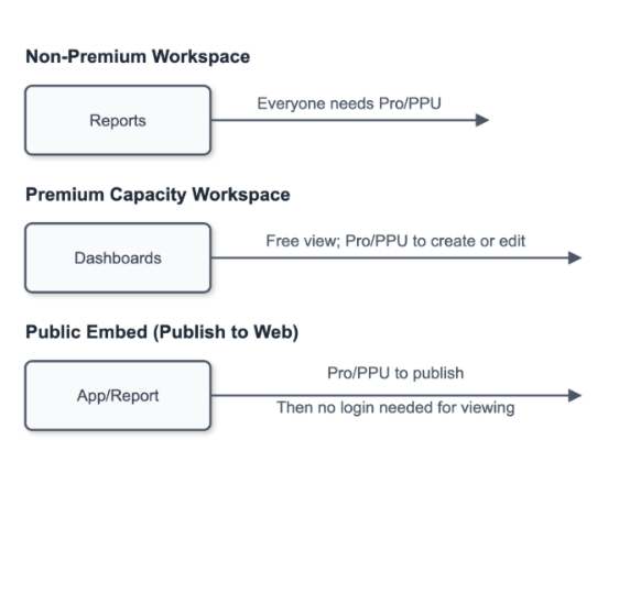 Flowchart showing Power BI Licensing for CDR Analysis by Metropolis