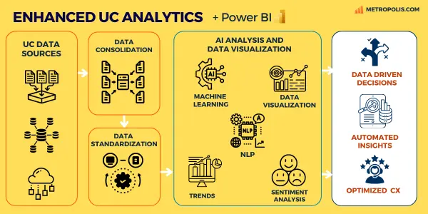 Diagram of flow of data between communication and Power BI