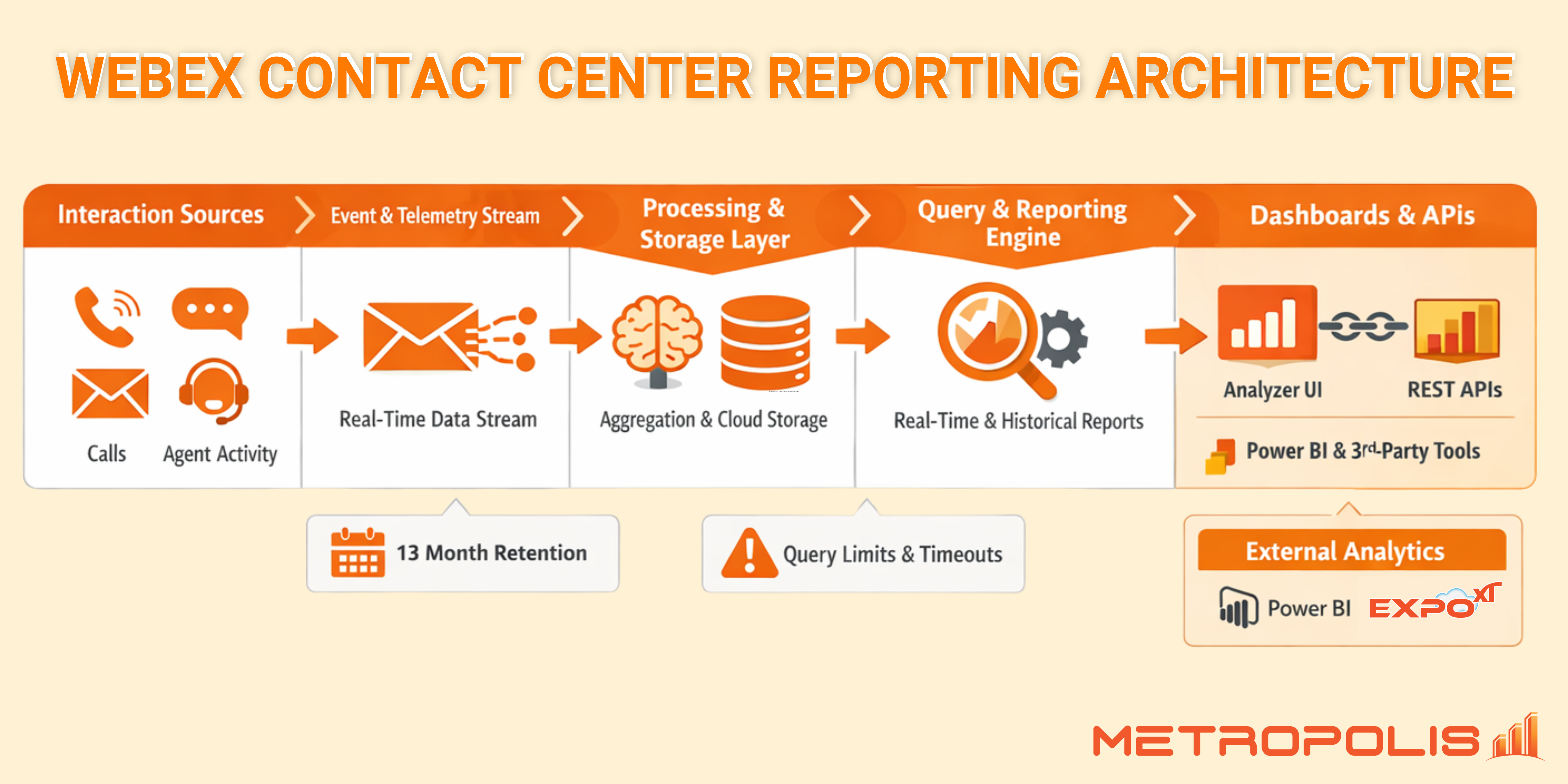 Webex Contact Center Reporting Architecture Diagram