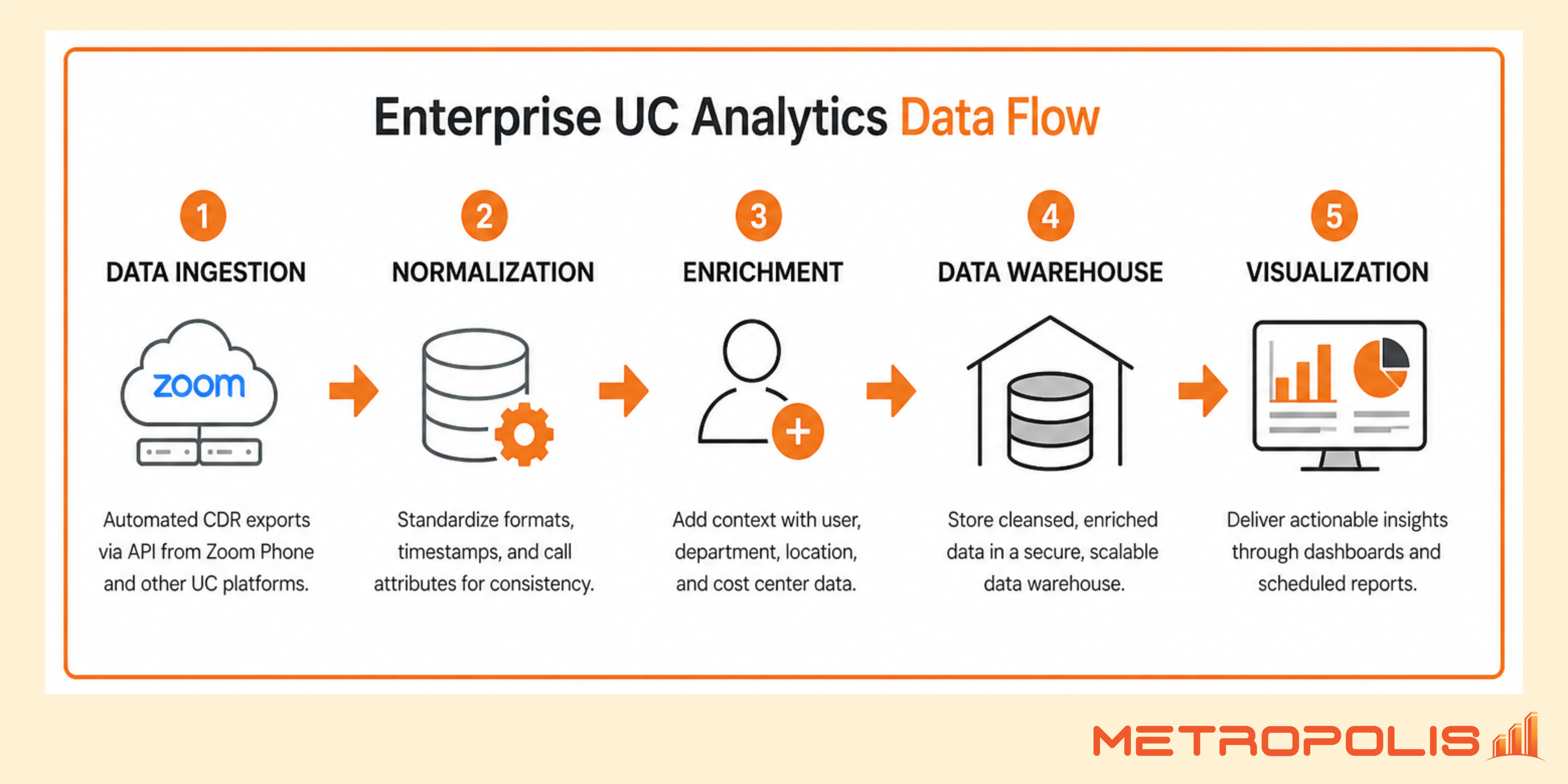 Zoom Phone diagram showing enterprise data flow