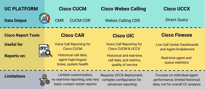 chart comparing cisco reporting tools car, cuic, and finesse