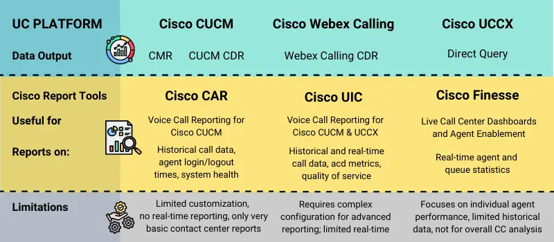 chart comparing cisco reporting tools car, cuic, and finesse