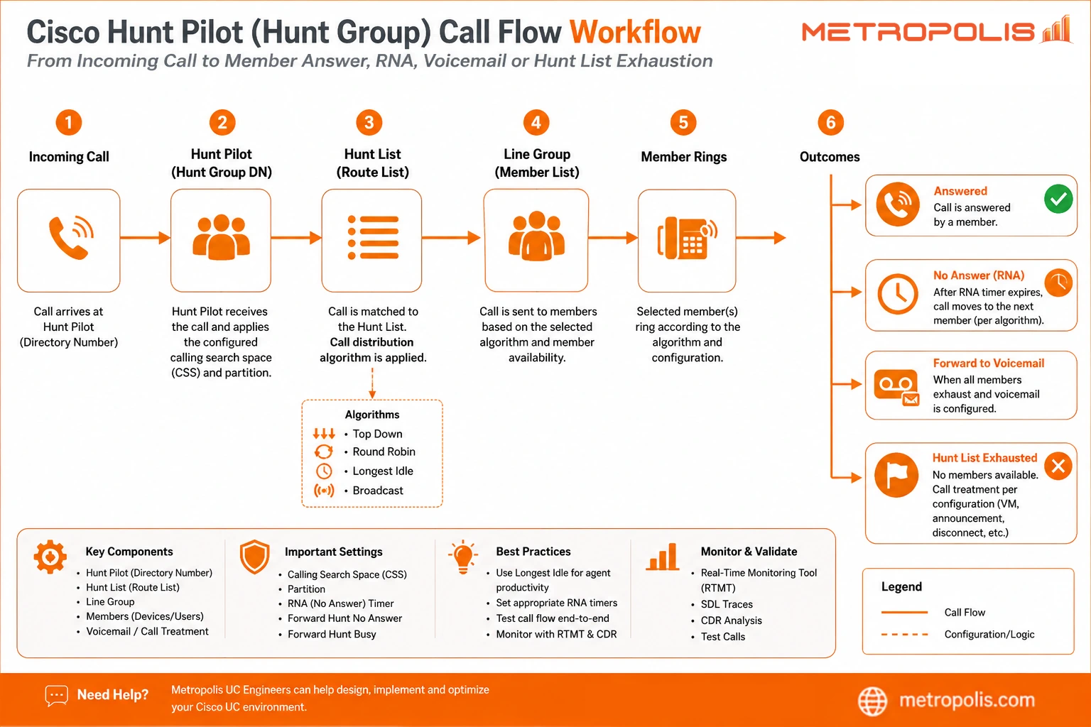 diagram showing cisco calls going through hunt group to agents