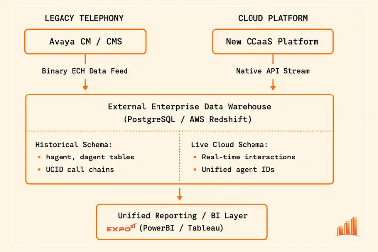 Architectural diagram showing Hybrid Reporting Model from Avaya CM to new CCaaS Platform.