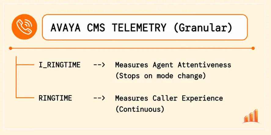 Diagram illustrating Avaya CMS Telemetry metrics: Agent Ring Time vs Caller Ring Time.