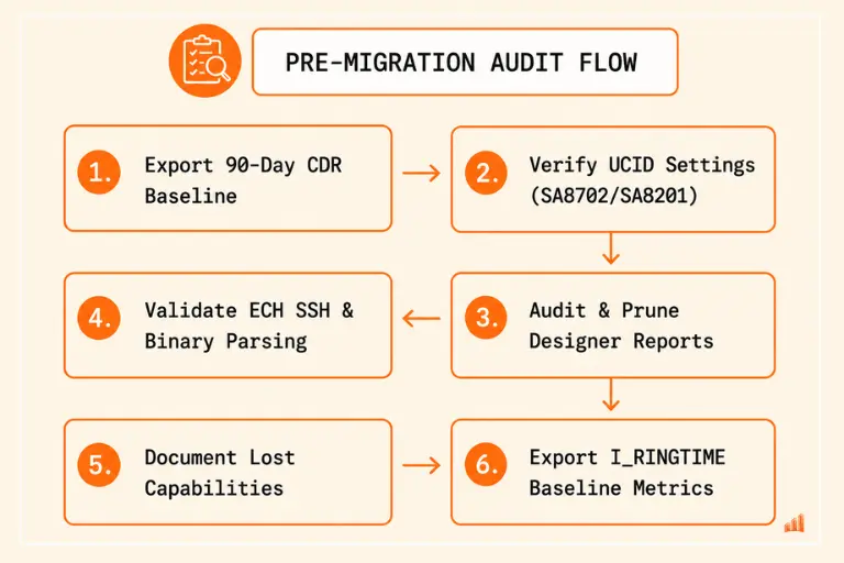 Diagram showing the Pre-Migration Telemetry Audit Checklist for Avaya CMS migration.