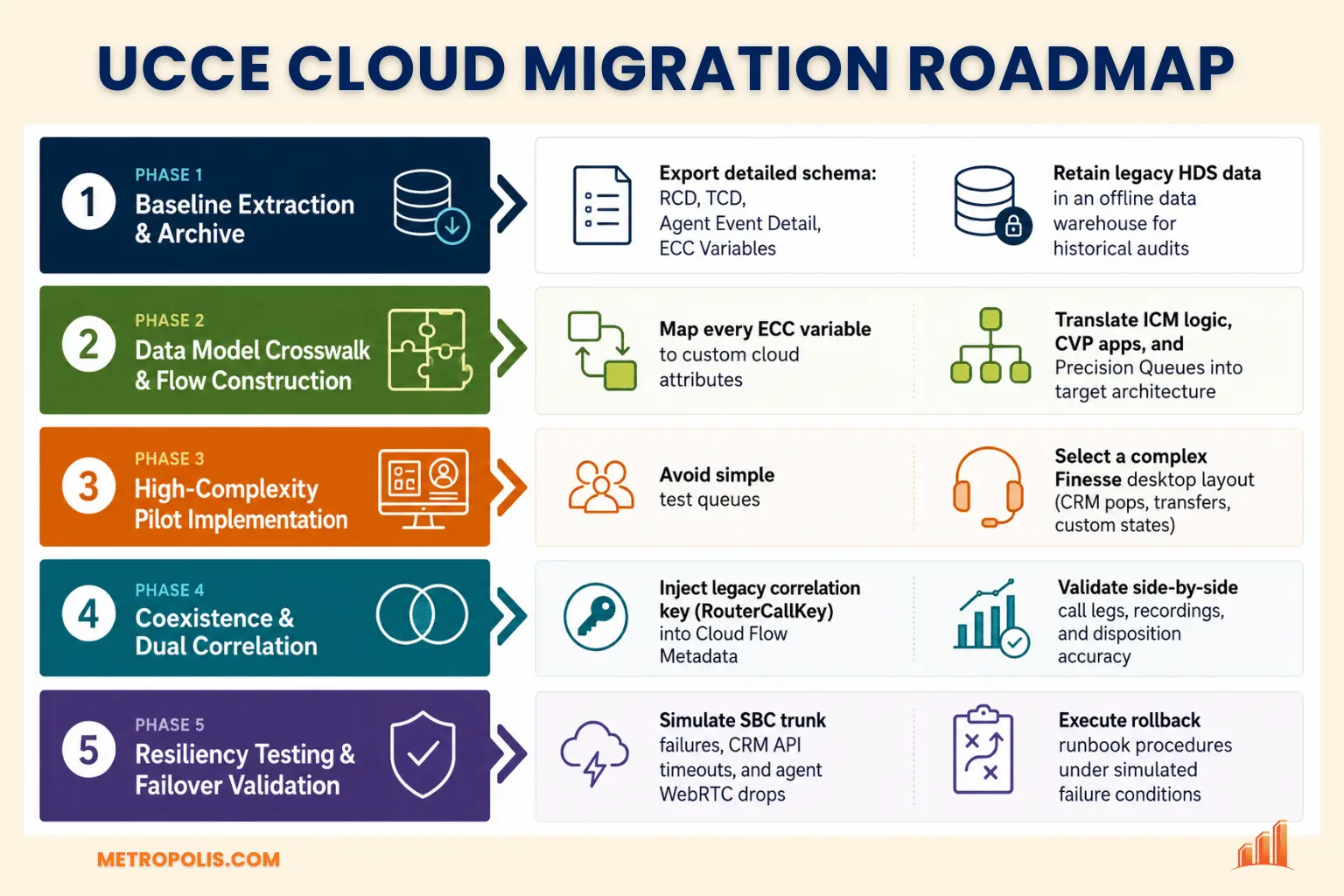 Diagram of UCCE Migration Roadmap