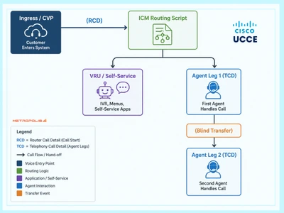 Diagram of UCCE relational TCD records