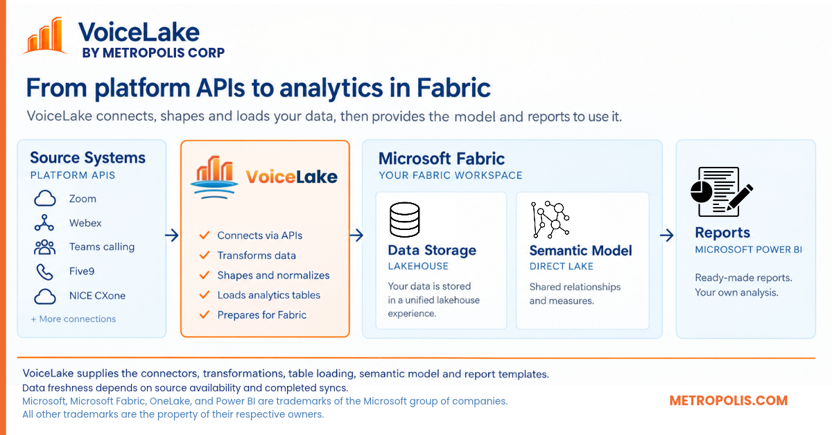 News Snippet VoiceLake Telephony Lakehouse Native Microsoft Fabric Workload
