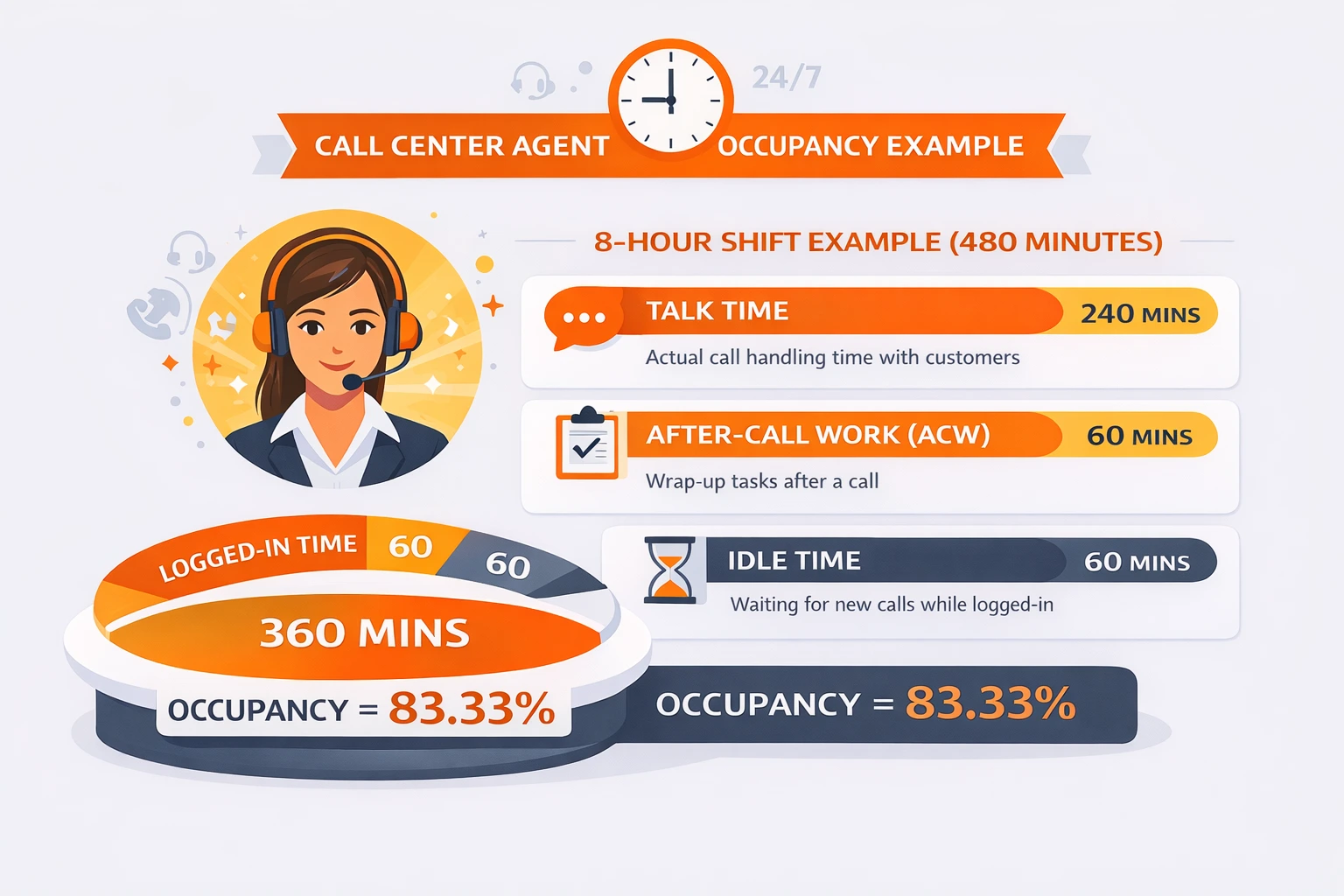 Agent Occupancy Calculation Example