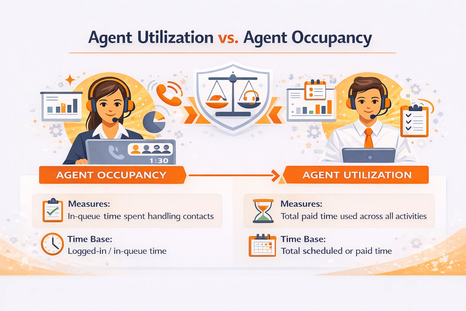 Comparison of Agent Occupancy vs Utilization