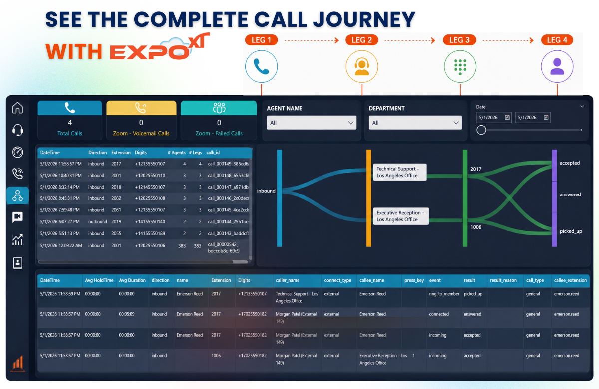 Zoom Phone Reports screenshot of call journey