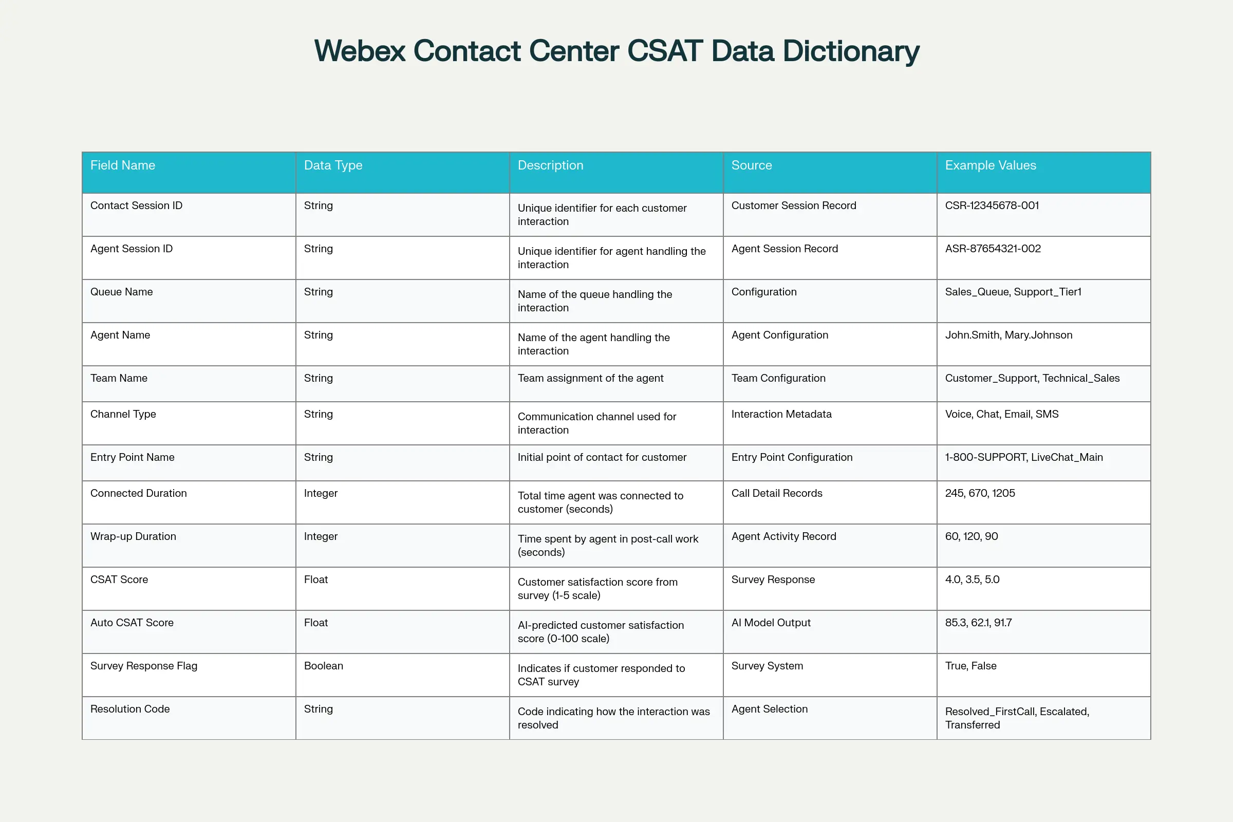 Table showing data fields for Webex Contact Center CSAT fields