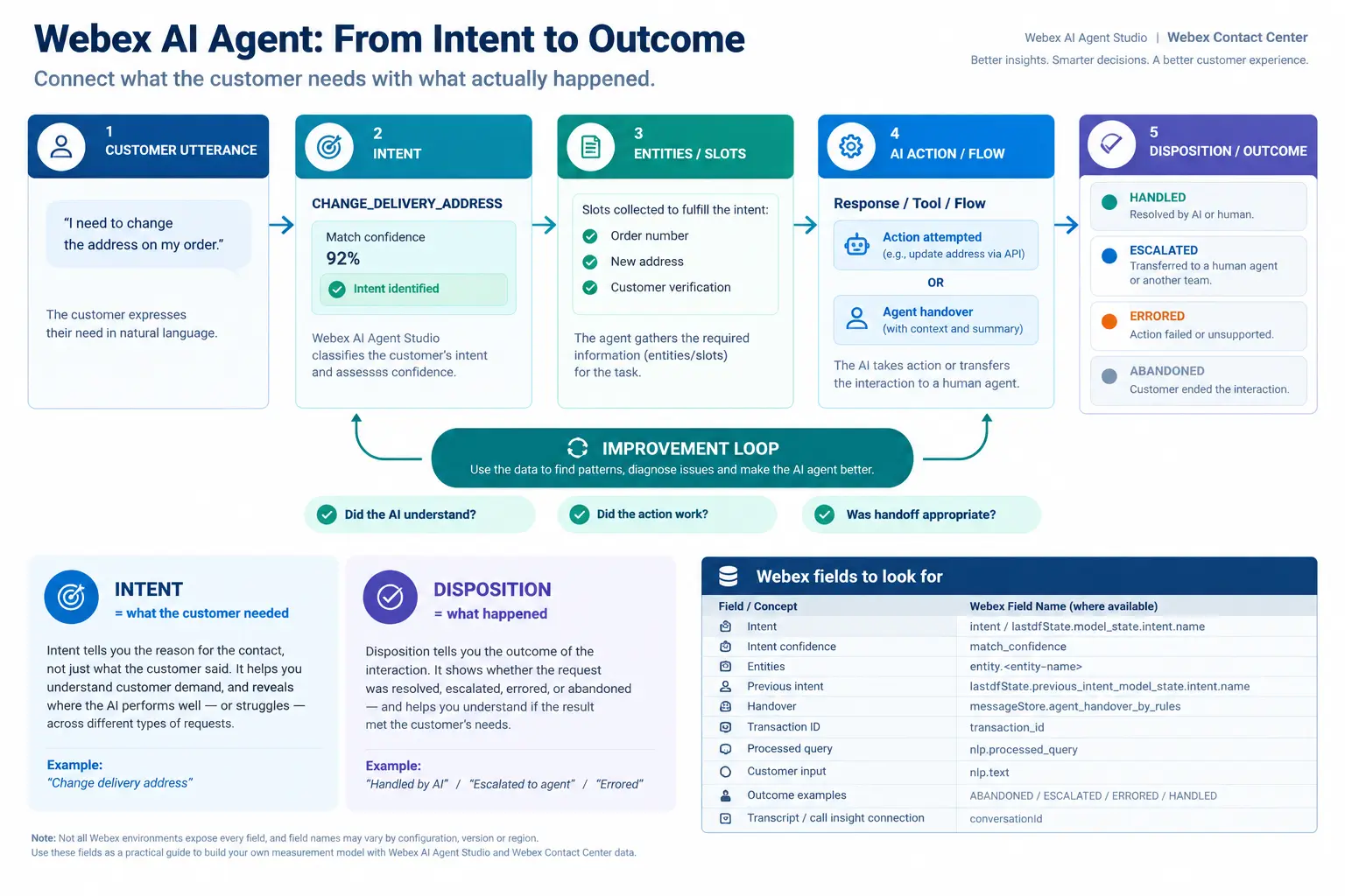 Diagram showing Webex AI Studio Intent and Disposition.